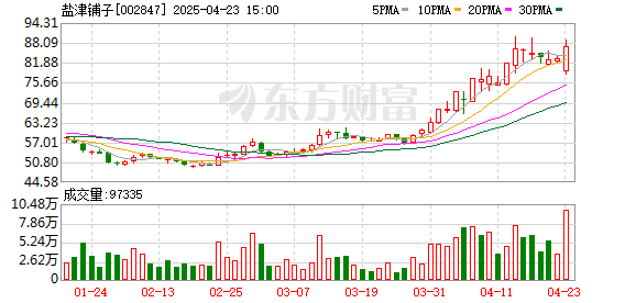 正规配资开户 盐津铺子午后涨逾6%，内需消费稳步复苏