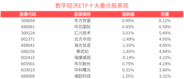中国配资网网站 产业数字化转型提速，数字经济ETF(560800)盘中上涨