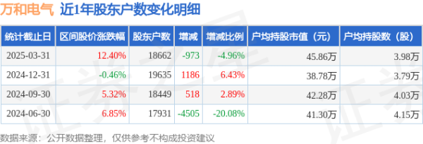 上海股票配资平台 万和电气(002543)3月31日股东户数1.87万户，较上期减少4.96%